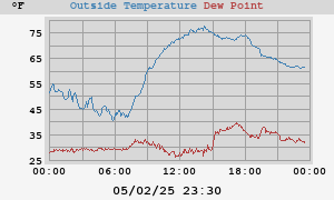 temperatures
